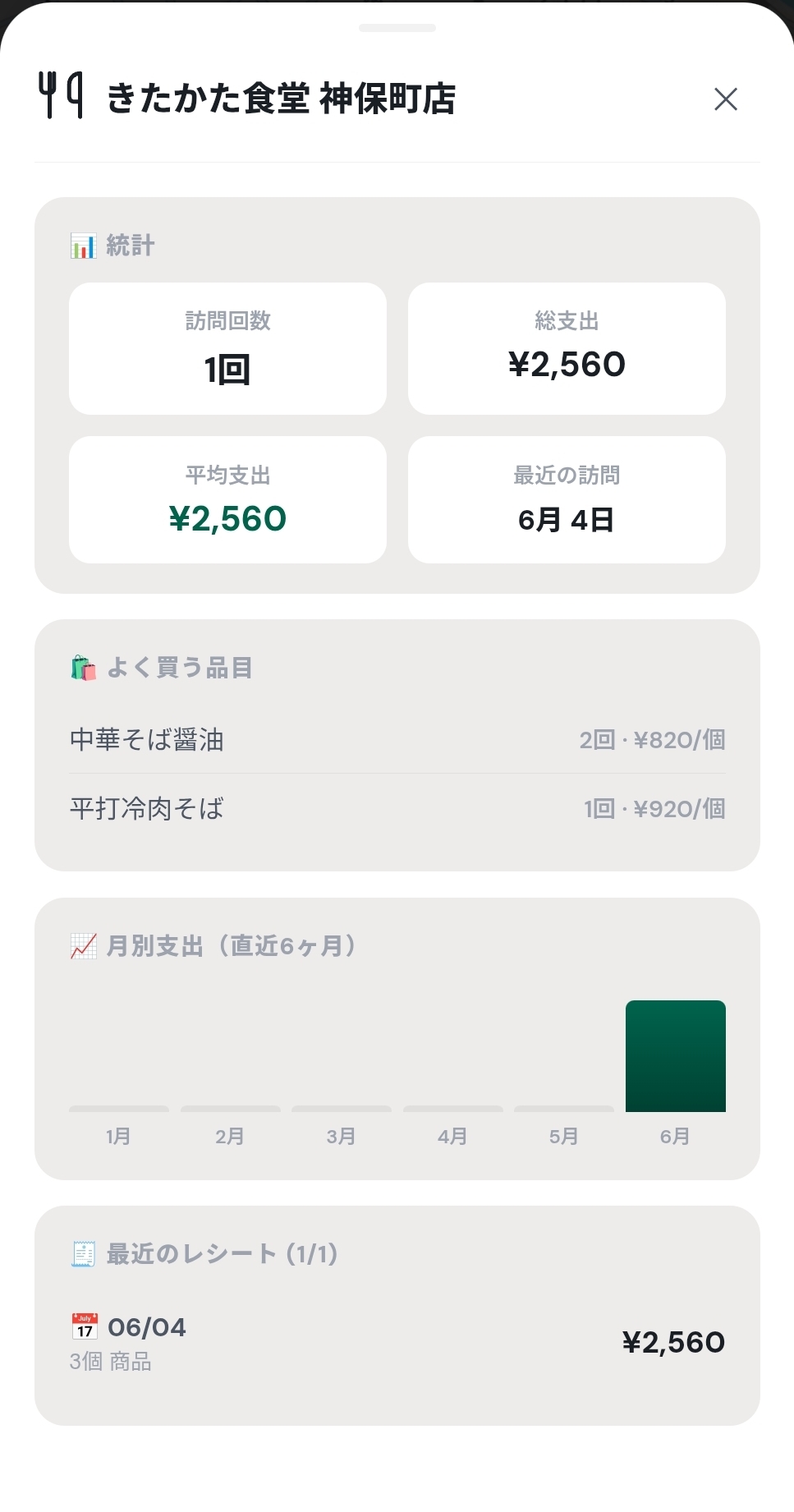 店舗統計モーダル — 訪問回数・総支出・よく買う品目・月別グラフ